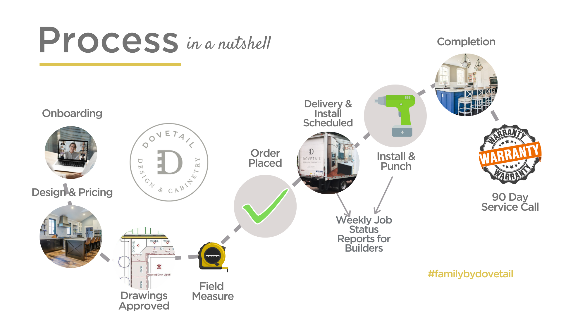 Process Process